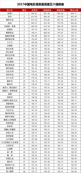第23届华鼎奖中国电影满意度调查50强出炉 《战狼2》居首