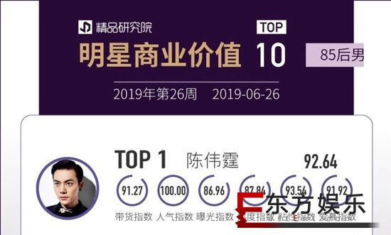 陈伟霆登艾漫数据6月艺人商业价值总榜 蝉联腕表代言人热度榜榜首