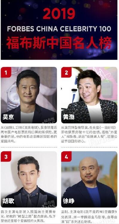 福布斯2019中国名人榜 吴京黄渤胡歌名列前三