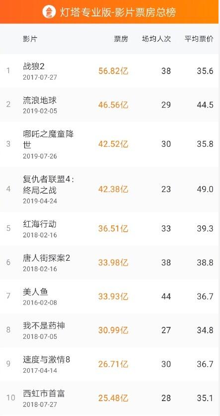 高光时刻!为中国电影加油 国内票房TOP10国产片占8席!