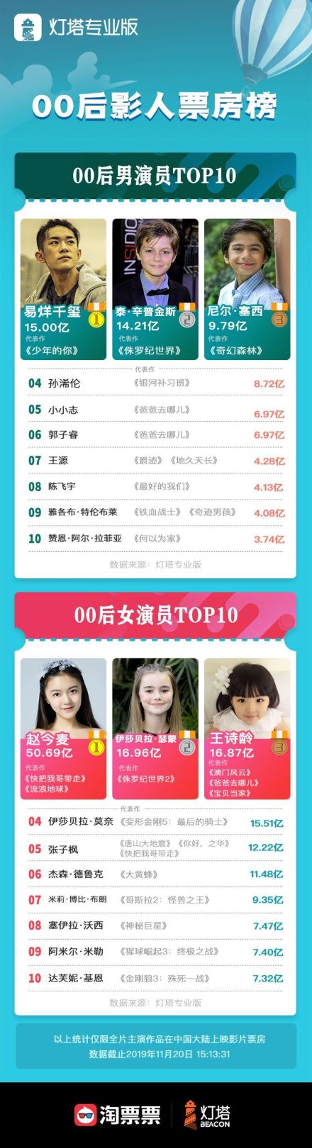 00后影人票房榜新鲜出炉 易烊千玺15亿居男演员榜首