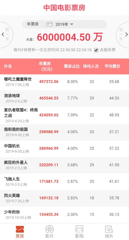 2019年内地票房破600亿