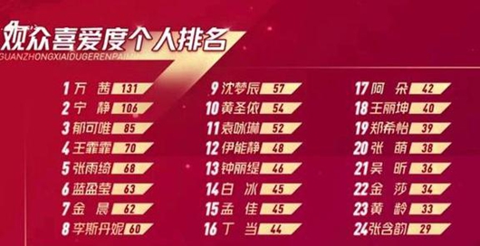 张含韵观众喜爱度倒数第一 万茜宁静郁可唯位列前三甲