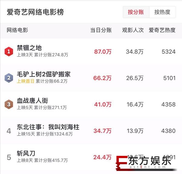 《禁锢之地》继续保持爱奇艺热度第一!这部直戳人心阴暗的电影如何突破国产悬疑新极限